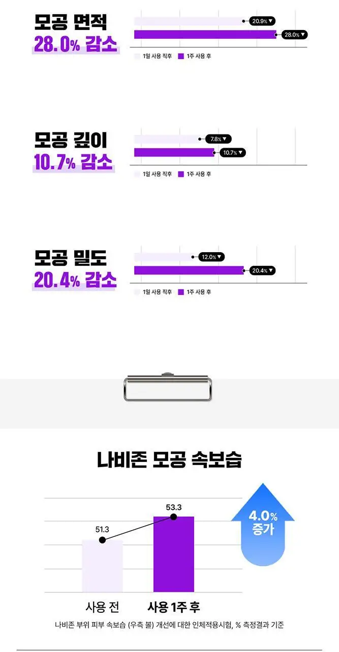 [단독기획/PDRN] 파티온 노스카나인 트러블 모공탄력 크림 45ml 기획(+15ml) 상세페이지 20